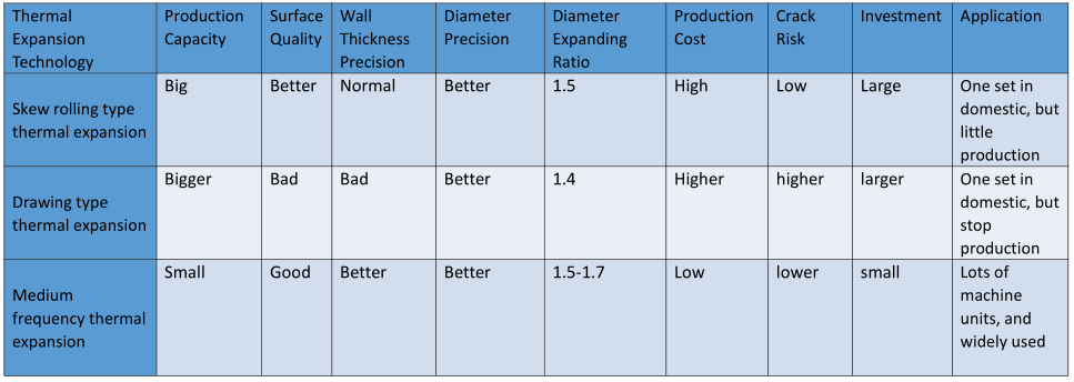 Mediate frequency thermal expansion technology.png